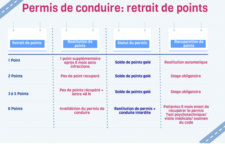 Les infractions avec retrait de 4 à 6 points sur son permis de conduire